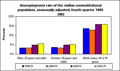 Unemployment rate of the civilian noninstitutional population, seasonally adjusted, fourth quarter 1999-2002