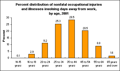 Percent distribution of nonfatal occupational injuries and illnesses involving days away from work, by age, 2001