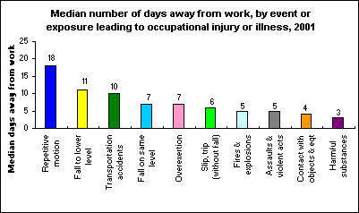 Median number of days away from work, by event or exposure leading to occupational injury or illness, 2001