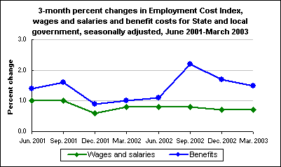 3-month percent changes in Employment Cost Index, wages and salaries and benefit costs for State and local government, seasonally adjusted, June 2001-March 2003