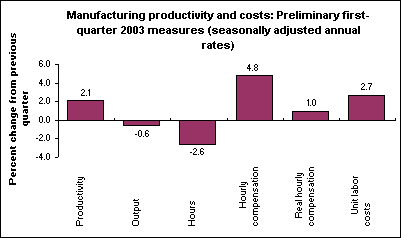 Manufacturing productivity and costs: Preliminary first-quarter 2003 measures (seasonally adjusted annual rates)