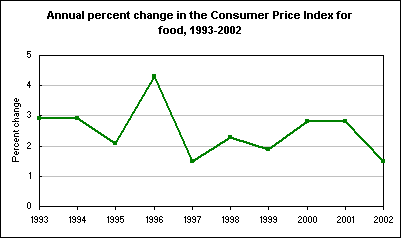 Annual percent change in the Consumer Price Index for food, 1993-2002
