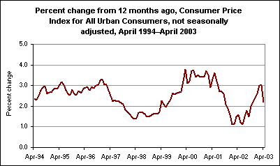 Percent change from 12 months ago, Consumer Price Index for All Urban Consumers, not seasonally adjusted, April 1994–April 2003