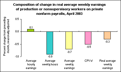 Composition of change in real average weekly earnings of production or nonsupervisory workers on private nonfarm payrolls, April 2003
