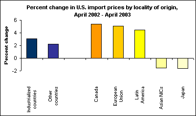 Percent change in U.S. import prices by locality of origin, April 2002 - April 2003