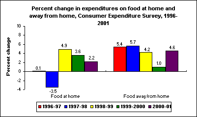 Percent change in expenditures on food at home and away from home, Consumer Expenditure Survey, 1996-2001