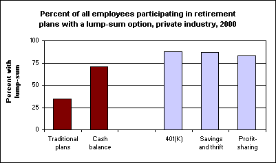 Percent of all employees participating in retirement plans with a lump-sum option, private industry, 2000