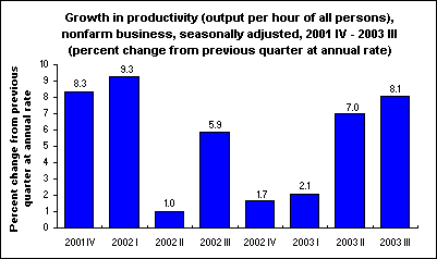 Growth in productivity (output per hour of all persons), nonfarm business, seasonally adjusted, 2001 IV - 2003 III (percent change from previous quarter at annual rate)