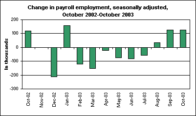 Change in payroll employment, seasonally adjusted, October 2002-October 2003