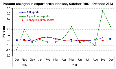 Percent changes in export price indexes, October 2002 - October 2003