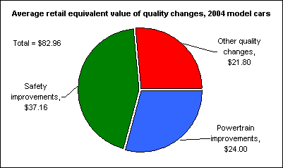 Average retail equivalent value of quality changes, 2004 model cars