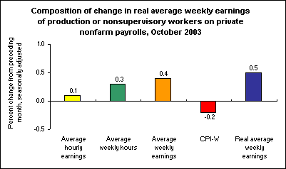 Composition of change in real average weekly earnings of production or nonsupervisory workers on private nonfarm payrolls, October 2003