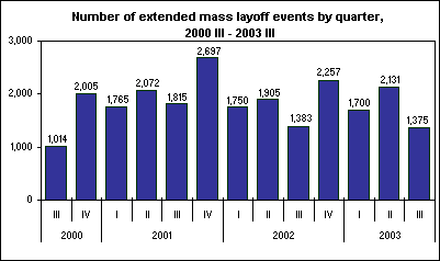 Number of extended mass layoff events by quarter, 2000 III - 2003 III