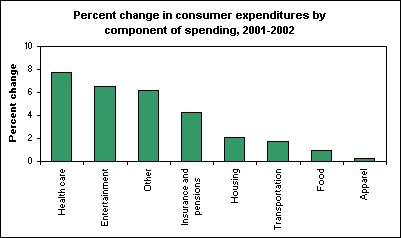 Percent change in consumer expenditures by component of spending, 2001-2002