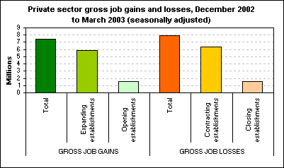 Private sector gross job gains and losses, December 2002 to March 2003 (seasonally adjusted)