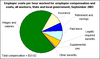 Employer costs per hour worked for employee compensation and costs, all workers, State and local government, September 2003
