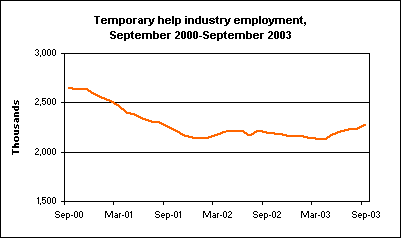 Temporary help industry employment, September 2000-September 2003