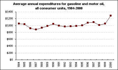 Average annual expenditures for gasoline and motor oil, all consumer units, 1984-2000