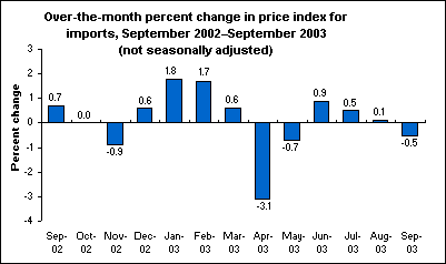 Over-the-month percent change in price index for imports, September 2002–September 2003 (not seasonally adjusted)