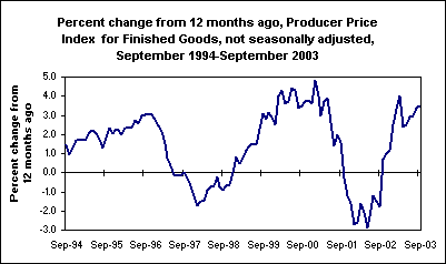 Percent change from 12 months ago, Producer Price Index for Finished Goods, not seasonally adjusted, September 1994-September 2003