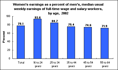 Women's earnings as a percent of men's, median usual weekly earnings of full-time wage and salary workers, by age, 2002