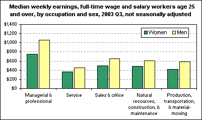 Median weekly earnings, full-time wage and salary workers age 25 and over, by occupation and sex, 2003 Q3, not seasonally adjusted
