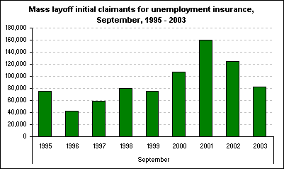Mass layoff initial claimants for unemployment insurance, September, 1995 - 2003