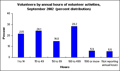 Volunteers by annual hours of volunteer activities, September 2002 (percent distribution)