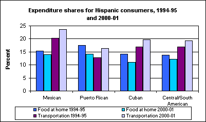 Expenditure shares for Hispanic consumers, 1994-95 and 2000-01