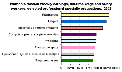 Women's median weekly earnings, full-time wage and salary workers, selected professional specialty occupations, 2002