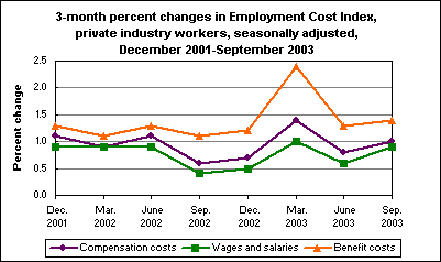 3-month percent changes in Employment Cost Index, private industry workers, seasonally adjusted, December 2001-September 2003