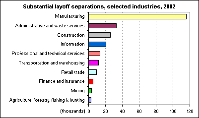 Substantial layoff separations, selected industries, 2002
