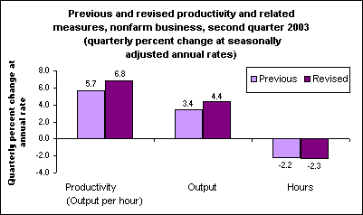 Previous and revised productivity and related measures, nonfarm business, second quarter 2003 (quarterly percent change at seasonally adjusted annual rates)