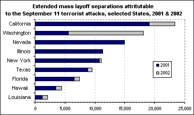 Extended mass layoff separations attritutable to the September 11 terrorist attacks, selected States, 2001 and 2002