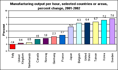 Manufacturing output per hour, selected countries or areas, percent change, 2001-2002