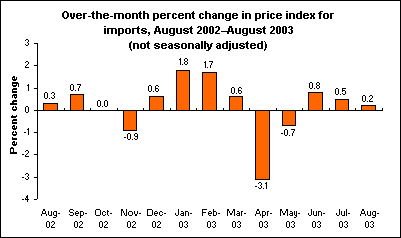 Over-the-month percent change in price index for imports, August 2002–August 2003 (not seasonally adjusted)