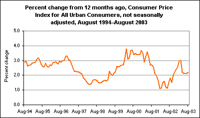 Percent change from 12 months ago, Consumer Price Index for All Urban Consumers, not seasonally adjusted, August 1994–August 2003