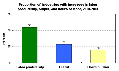 Proportion of industries with increases in labor productivity, output, and hours of labor, 2000-2001