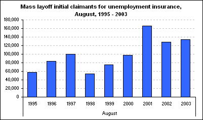 Mass layoff initial claimants for unemployment insurance, August, 1995 - 2003