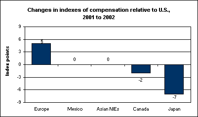Changes in indexes of compensation relative to U.S., 2001 to 2002