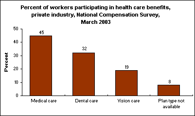 Percent of workers participating in health care benefits, private industry, National Compensation Survey, March 2003