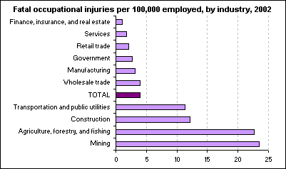 Fatal occupational injuries per 100,000 employed, by industry, 2002