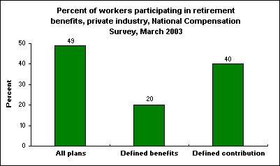 Percent of workers participating in retirement benefits, private industry, National Compensation Survey, March 2003