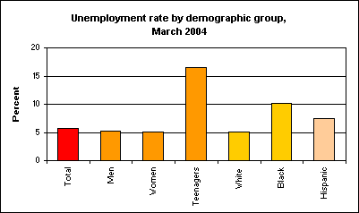 Unemployment rate by demographic group, March 2004