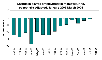 Change in payroll employment in manufacturing, seasonally adjusted, January 2003-March 2004