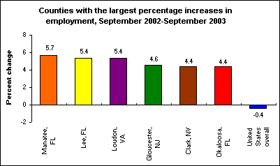 Counties with the largest percentage increases in employment, September 2002-September 2003