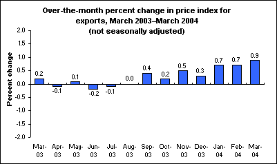 Over-the-month percent change in price index for exports, March 2003–March 2004 (not seasonally adjusted)