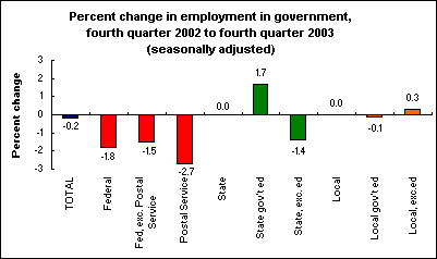 Percent change in employment in government, fourth quarter 2002 to fourth quarter 2003 (seasonally adjusted)