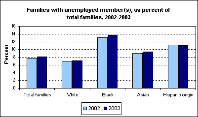 Families with unemployed member(s), as percent of total families, 2002-2003