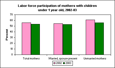 Labor force participation of mothers with children under 1 year old, 2002-03